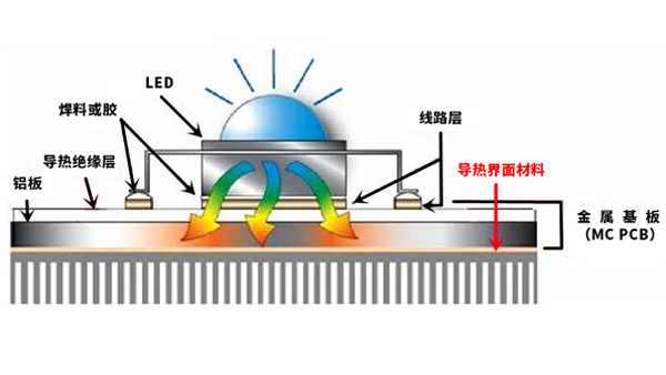 PA旗舰厅
导热界面材料为LED行业实现高可靠性、低成本散热解决方案